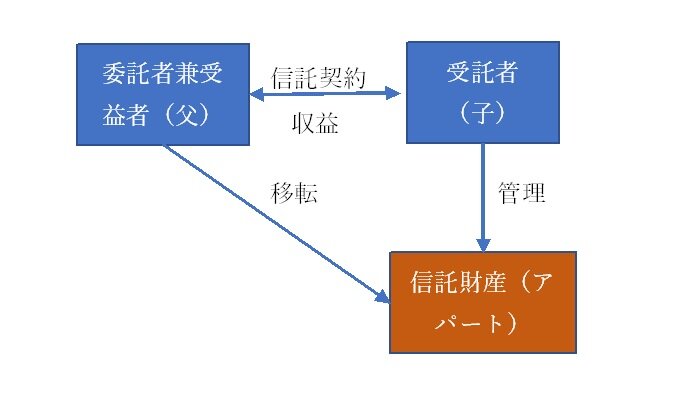 家族信託アパート.jpg